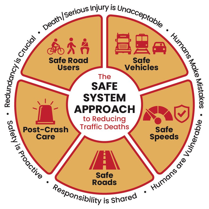 Safe System Approach graphic