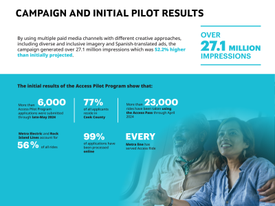 Metra Access results graphic